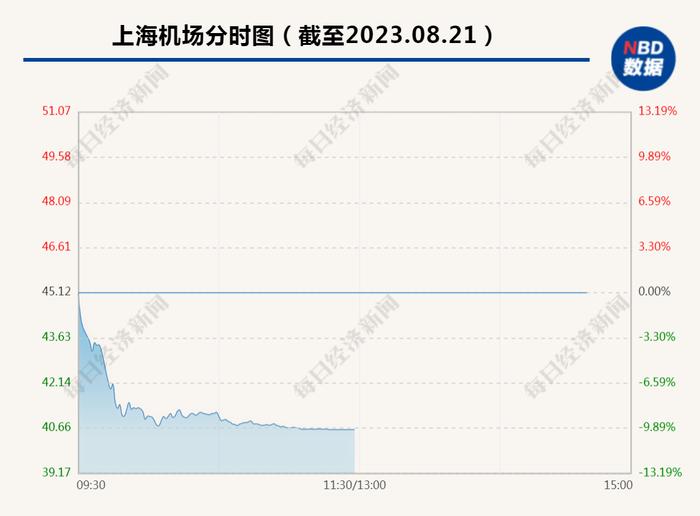 突发闪崩！上海机场、白云机场齐跌停，公司最新回应