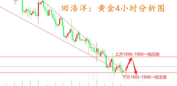 田浩洋：8.21黄金日内操作策略及行情指导分析