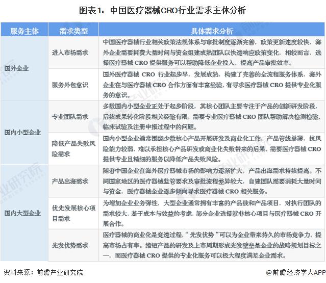 2023年中国医疗器械CRO行业需求水平分析：国外需求水平有所下降 行业总体需求不断上升【组图】