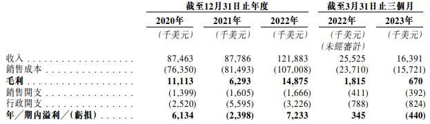 新股消息丨Leading Star二次递表港交所 收入于2022年在越南服装制造业排名第八