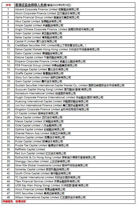 至少逾40家「香港保荐人」尚未在中国证监会备案，目前已备案的境外证券公司达158家 (截至20230817)