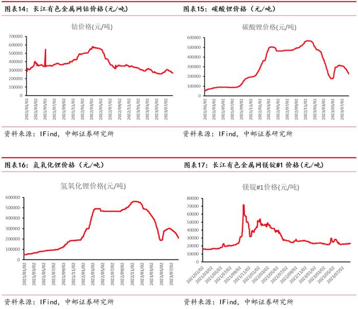 中邮·有色|周观点：储备政策有望逐步落地，看好顺周期下的基本金属