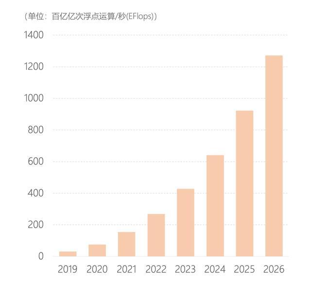 我国算力处高增长阶段，全国30城建智算中心｜新京智库