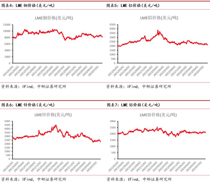 中邮·有色|周观点：储备政策有望逐步落地，看好顺周期下的基本金属