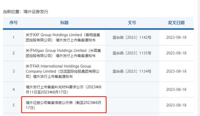 至少逾40家「香港保荐人」尚未在中国证监会备案，目前已备案的境外证券公司达158家 (截至20230817)