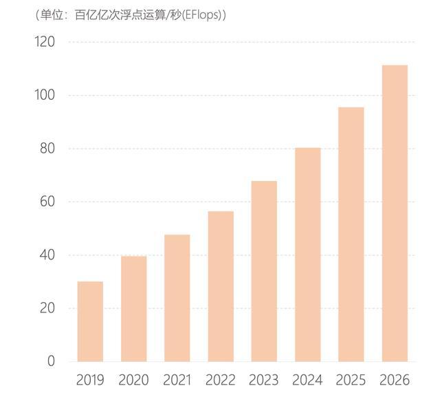 我国算力处高增长阶段，全国30城建智算中心｜新京智库