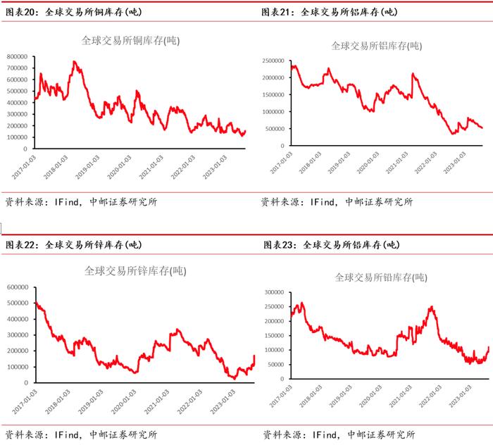 中邮·有色|周观点：储备政策有望逐步落地，看好顺周期下的基本金属