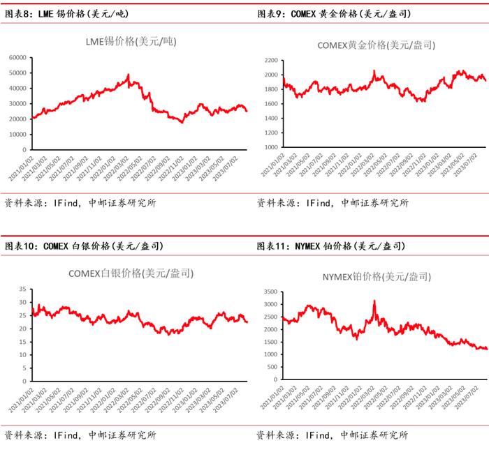 中邮·有色|周观点：储备政策有望逐步落地，看好顺周期下的基本金属