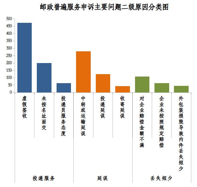 国家邮政局关于2023年二季度邮政业用户申诉情况的通告