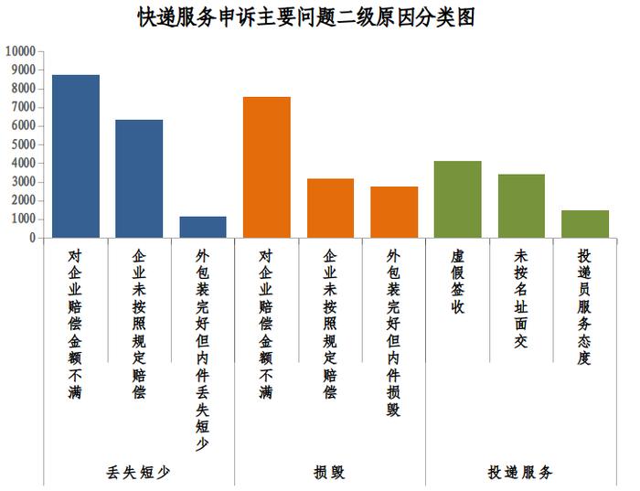 国家邮政局关于2023年二季度邮政业用户申诉情况的通告