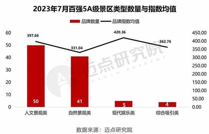 2023 年7月5A级景区品牌传播力100强榜单