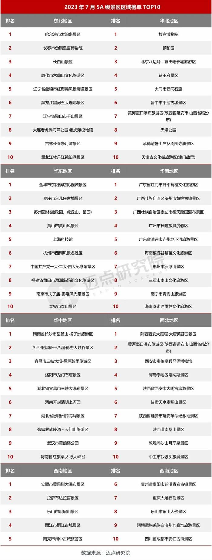 2023 年7月5A级景区品牌传播力100强榜单