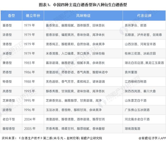 中国酒业协会理事长宋书玉：中国白酒以香型划分的时代已经结束【附酱香型白酒行业分析】