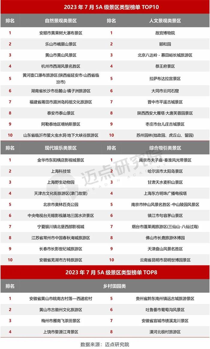 2023 年7月5A级景区品牌传播力100强榜单