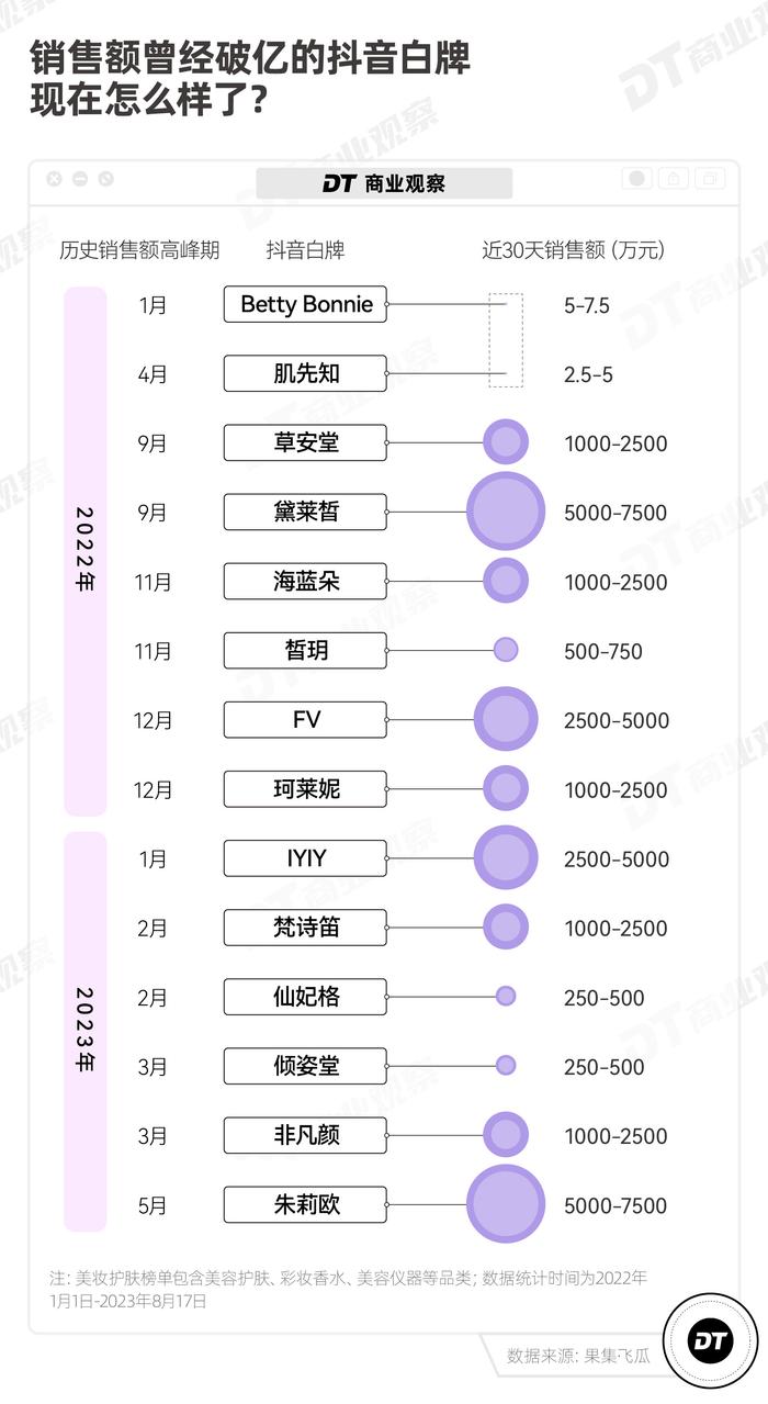 销售额曾破亿的抖音白牌，现在怎么样了？