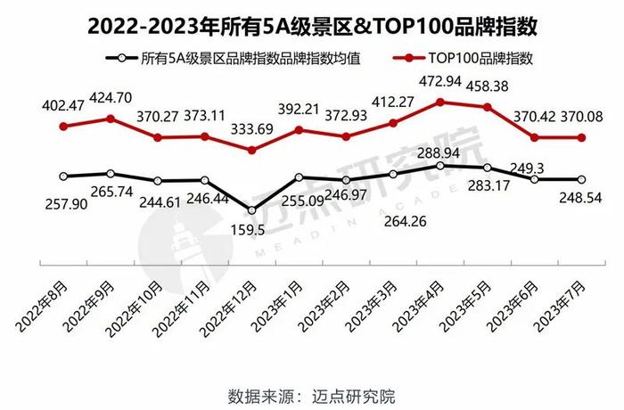 2023 年7月5A级景区品牌传播力100强榜单