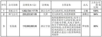 航天彩虹无人机股份有限公司关于公司2023年申请航天科技财务有限责任公司授信额度并为子公司提供担保暨关联交易的公告