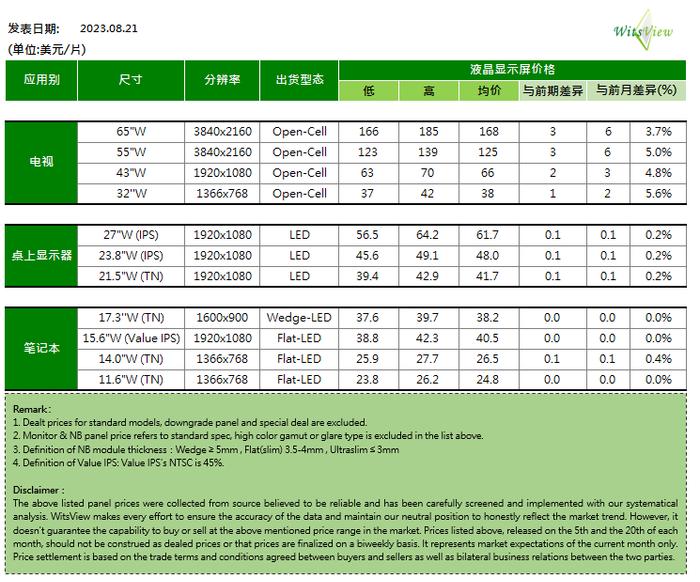 集邦咨询：8月下旬电视各尺寸面板价格延续上涨趋势