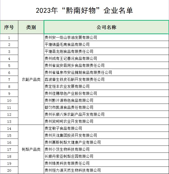 66家企业被认定为2023年“黔南好物”企业