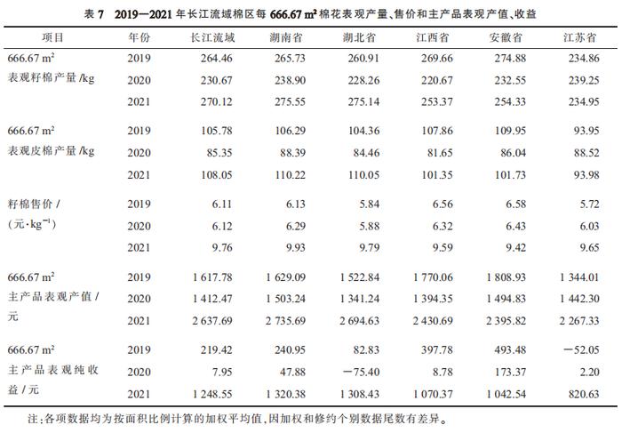 2019－2021年长江流域棉区棉花生产表观成本、产值和收益监测报告
