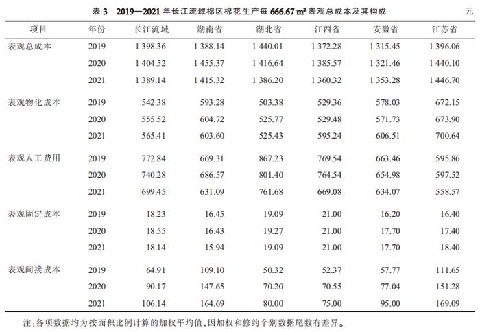 2019－2021年长江流域棉区棉花生产表观成本、产值和收益监测报告