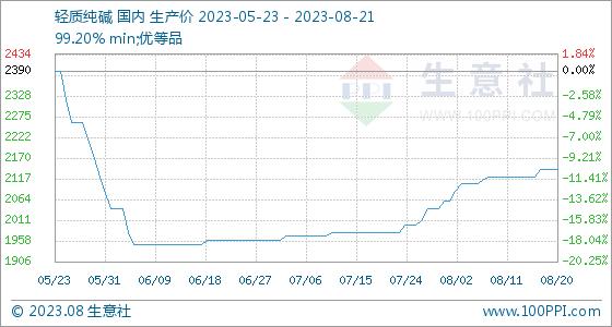 8月21日生意社轻质纯碱基准价为2140.00元/吨