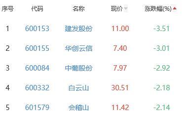 白酒概念板块跌0.17% 皇台酒业涨10.01%居首