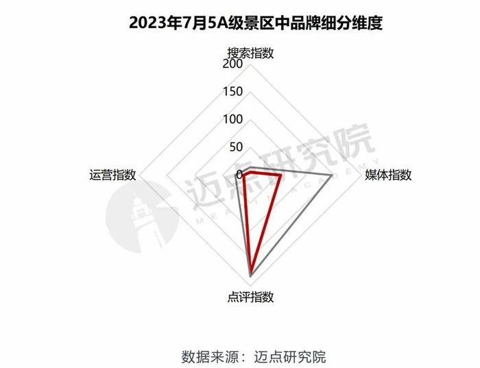 2023 年7月5A级景区品牌传播力100强榜单