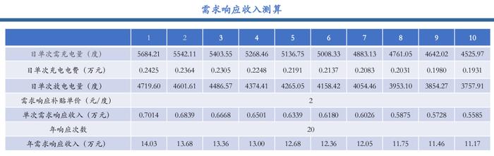 工商业储能的六种盈利模式及案例！