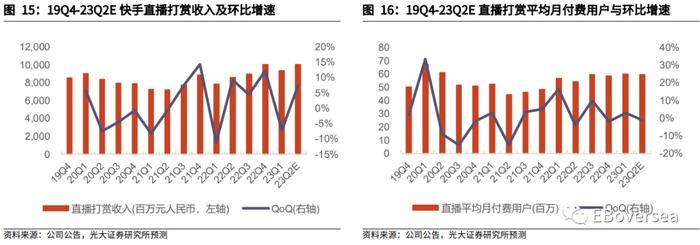 财报前瞻 | 快手Q2业绩明日放榜！料利润超预期、成规模释放，广告、电商复苏较理想