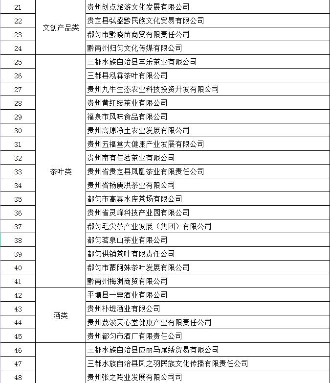 66家企业被认定为2023年“黔南好物”企业