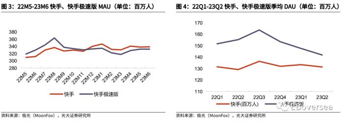 财报前瞻 | 快手Q2业绩明日放榜！料利润超预期、成规模释放，广告、电商复苏较理想