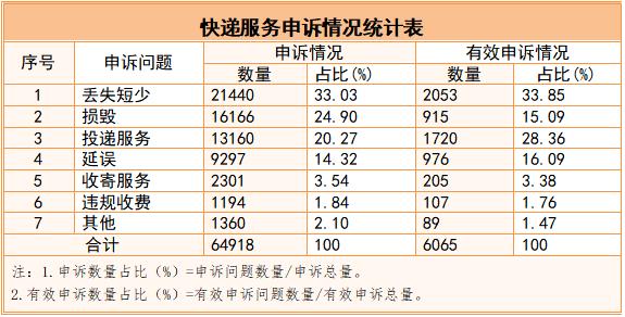 国家邮政局关于2023年二季度邮政业用户申诉情况的通告