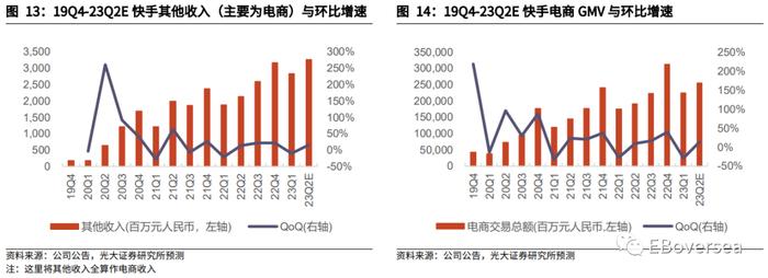 财报前瞻 | 快手Q2业绩明日放榜！料利润超预期、成规模释放，广告、电商复苏较理想