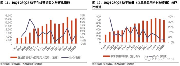 财报前瞻 | 快手Q2业绩明日放榜！料利润超预期、成规模释放，广告、电商复苏较理想