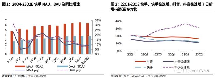 财报前瞻 | 快手Q2业绩明日放榜！料利润超预期、成规模释放，广告、电商复苏较理想