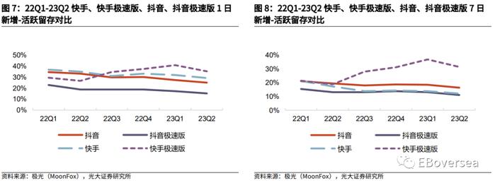 财报前瞻 | 快手Q2业绩明日放榜！料利润超预期、成规模释放，广告、电商复苏较理想