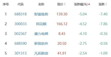 ChatGPT概念板块涨0.17% 鸿博股份涨9.99%居首