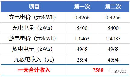 工商业储能的六种盈利模式及案例！