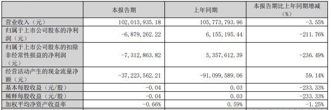 深水海纳续亏6年1期现金流负 上市即巅峰安信证券保荐