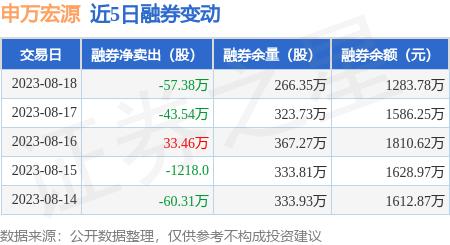 申万宏源：8月18日融资买入4172.12万元，融资融券余额17.51亿元