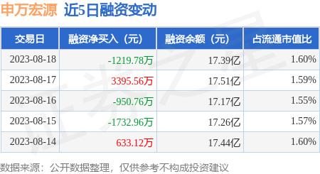 申万宏源：8月18日融资买入4172.12万元，融资融券余额17.51亿元