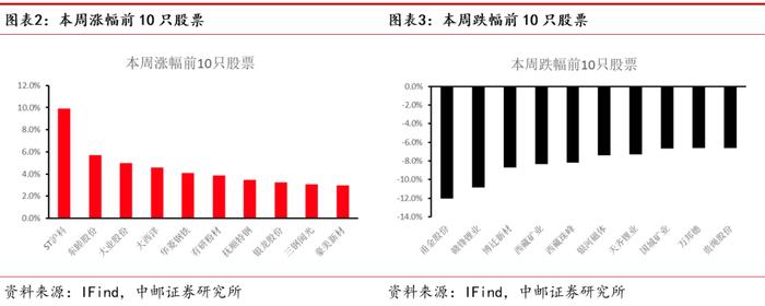 中邮·有色|周观点：储备政策有望逐步落地，看好顺周期下的基本金属