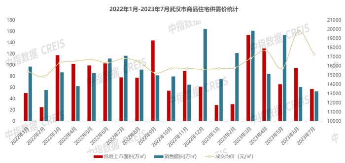 新房成交量创十年同期新低！武汉楼盘争相“打折”，每平米降价超2000元