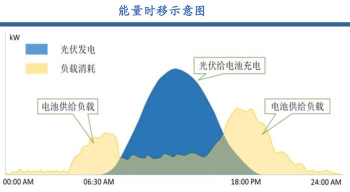 工商业储能的六种盈利模式及案例！