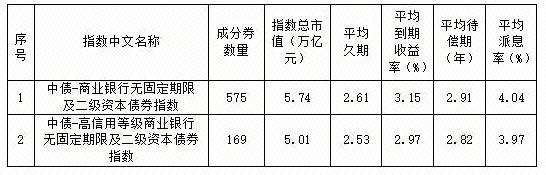 中债估值发布2只商业银行无固定期限及二级资本债券指数