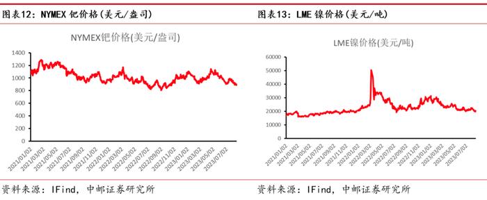 中邮·有色|周观点：储备政策有望逐步落地，看好顺周期下的基本金属