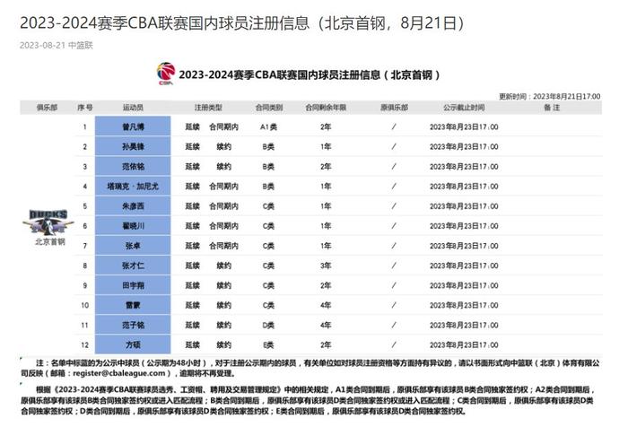 CBA官网注册信息：范子铭四年顶薪&方硕两年老将合同续约北京首钢