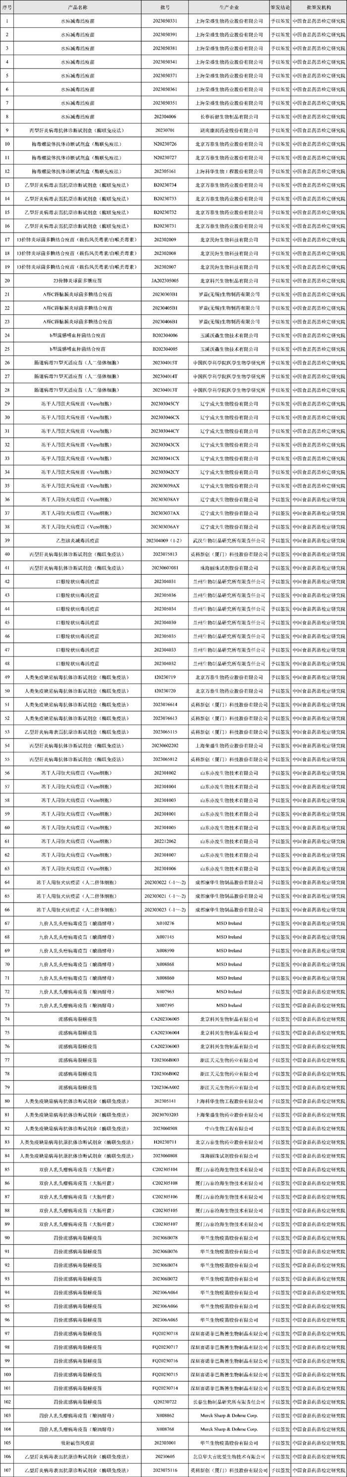 中检院：107个生物制品通过批签发