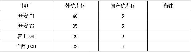 唐山环保限产或解除！超四成钢厂亏损！铁矿石走势分化！